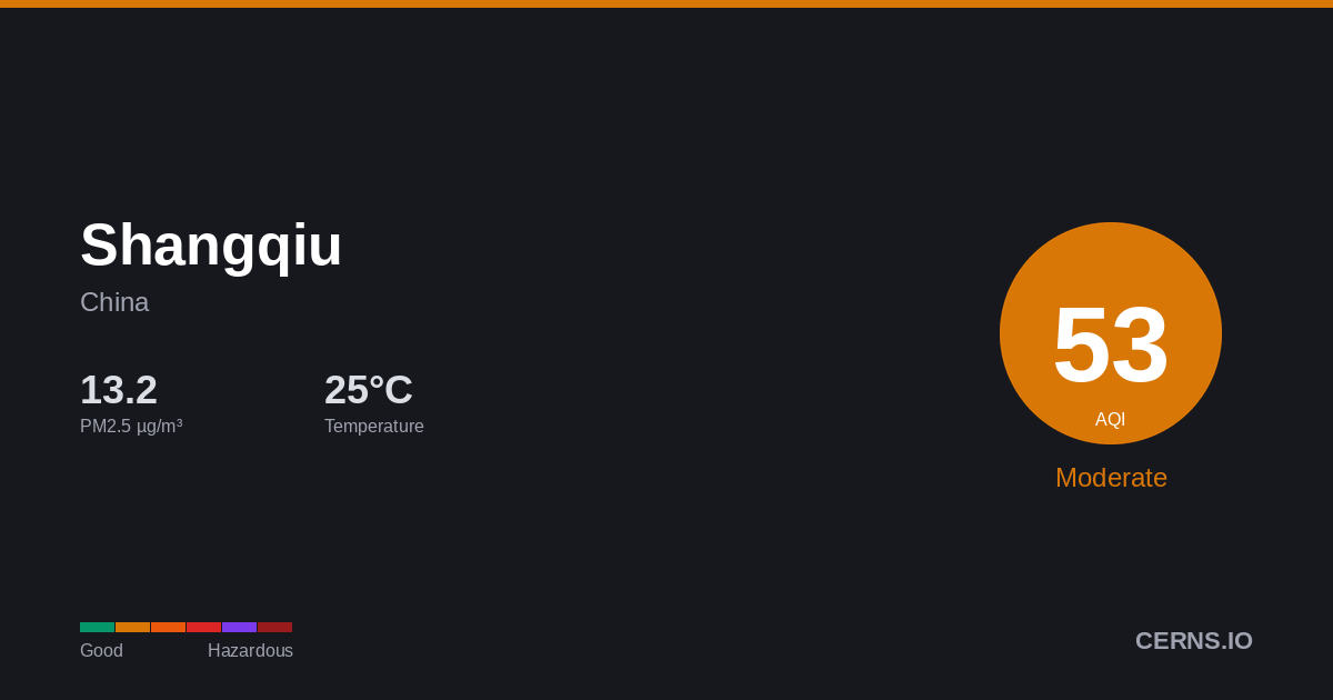 Air quality card for Shangqiu, China