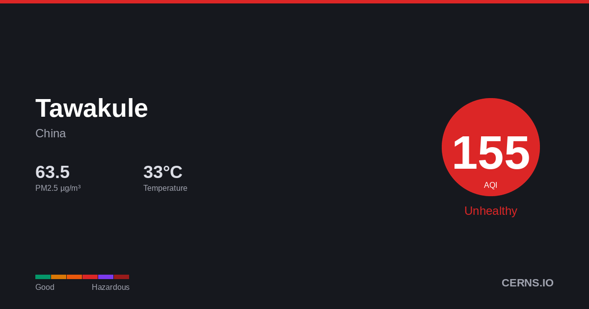 Air quality card for Tawakule, China