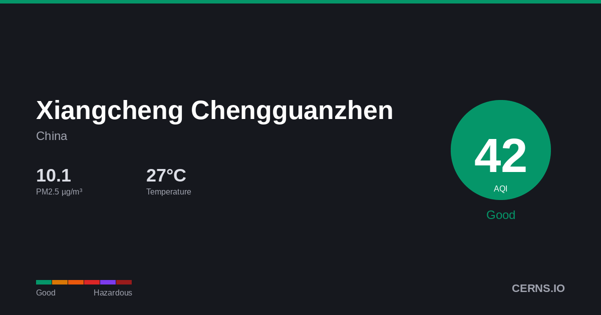 Air quality card for Xiangcheng Chengguanzhen, China