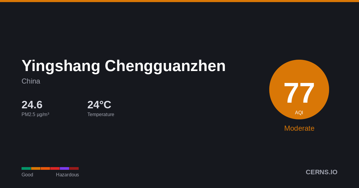 Air quality card for Yingshang Chengguanzhen, China