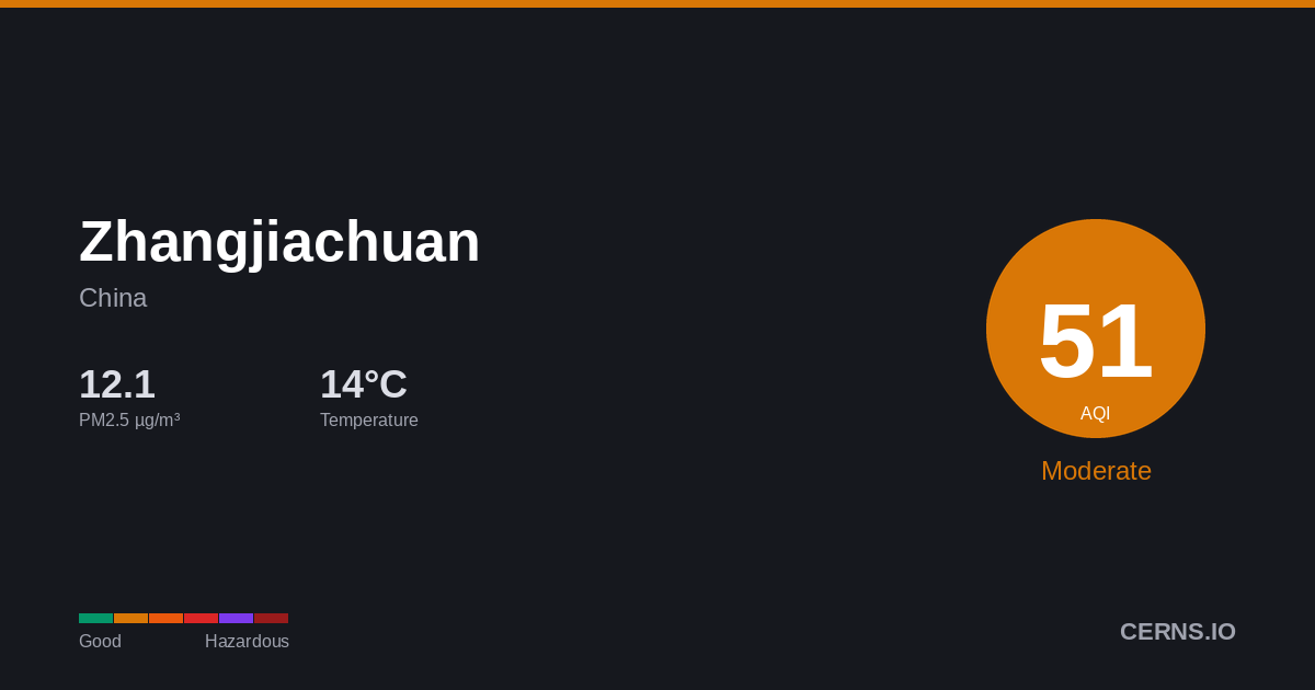 Air quality card for Zhangjiachuan, China