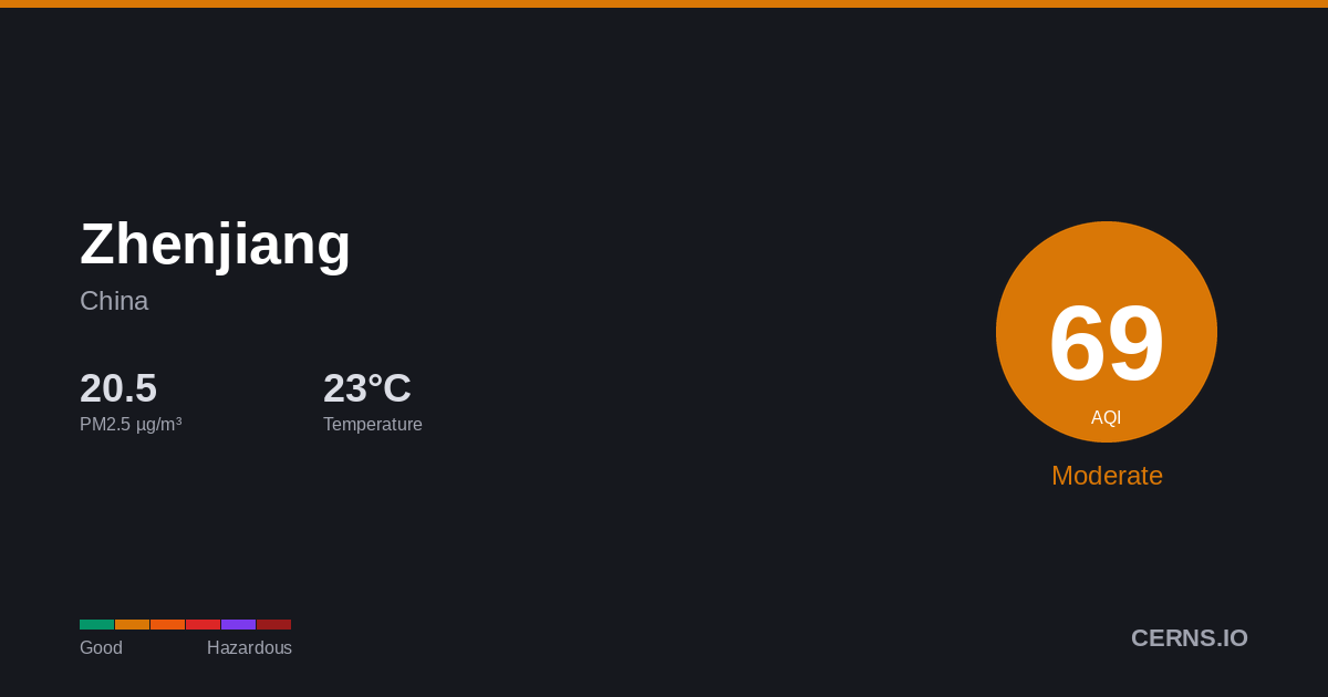 Air quality card for Zhenjiang, China