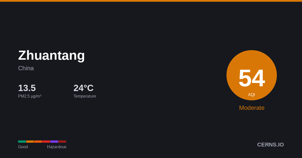 Air quality card for Zhuantang, China