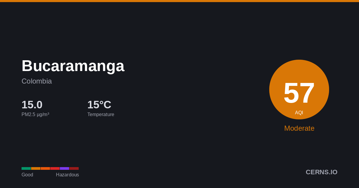 Air quality card for Bucaramanga, Colombia