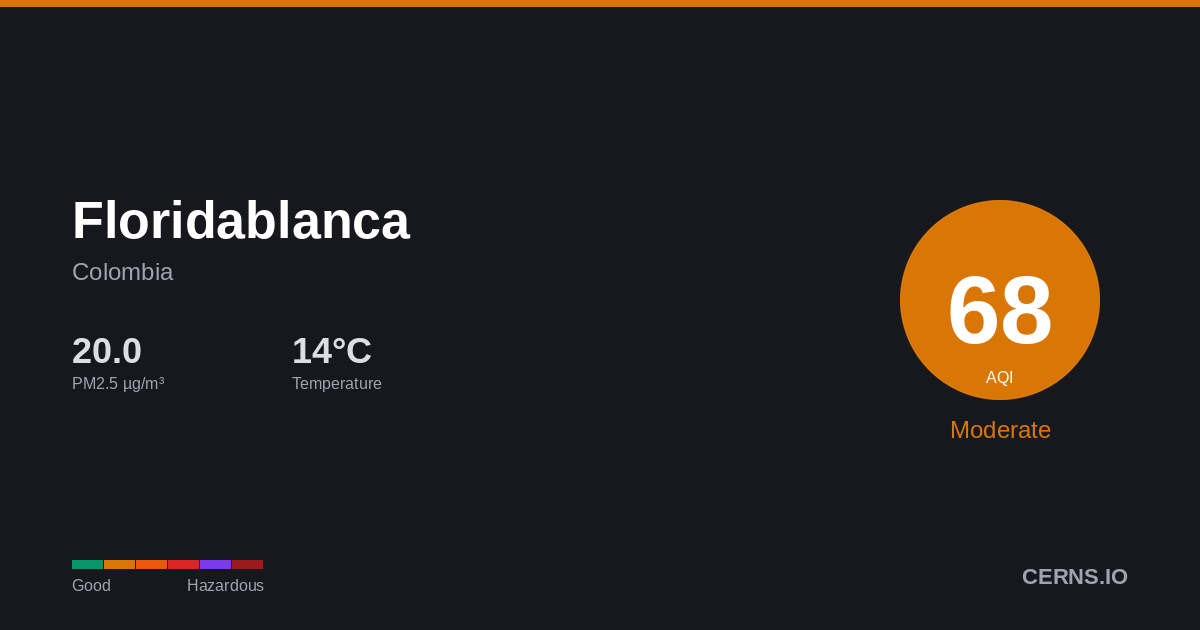 Air quality card for Floridablanca, Colombia