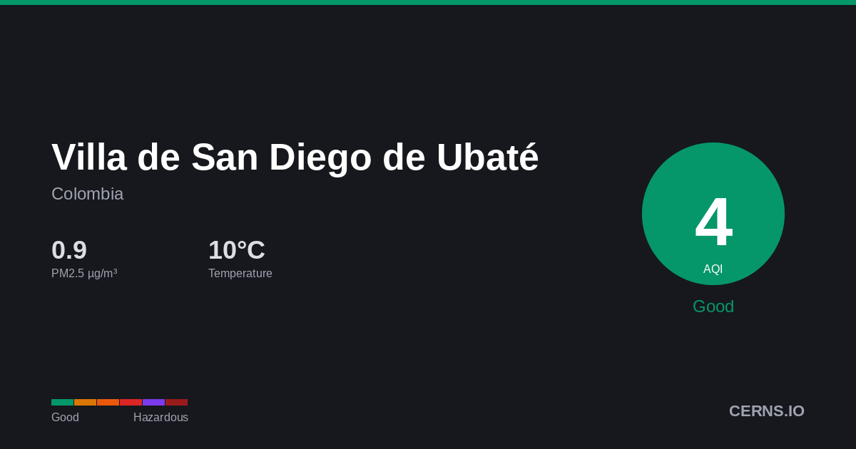 Air quality card for Villa de San Diego de Ubaté, Colombia