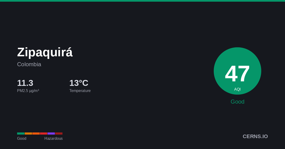 Air quality card for Zipaquirá, Colombia