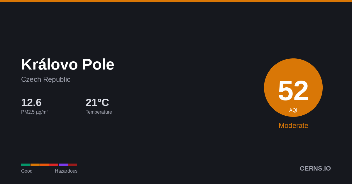 Air quality card for Královo Pole, Czech Republic