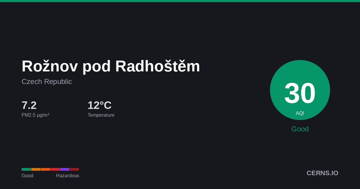 Air quality card for Rožnov pod Radhoštěm, Czech Republic