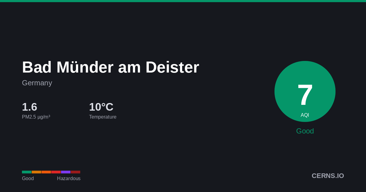 Air quality card for Bad Münder am Deister, Germany