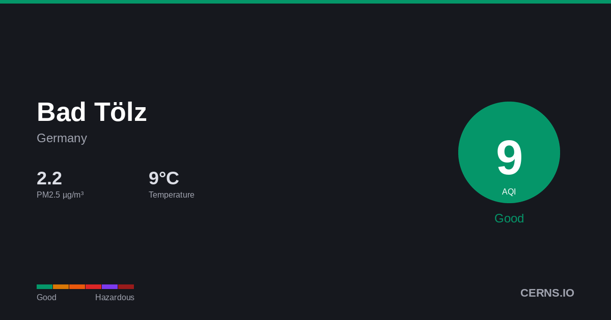 Air quality card for Bad Tölz, Germany