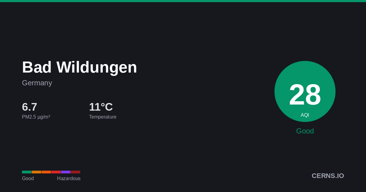 Air quality card for Bad Wildungen, Germany