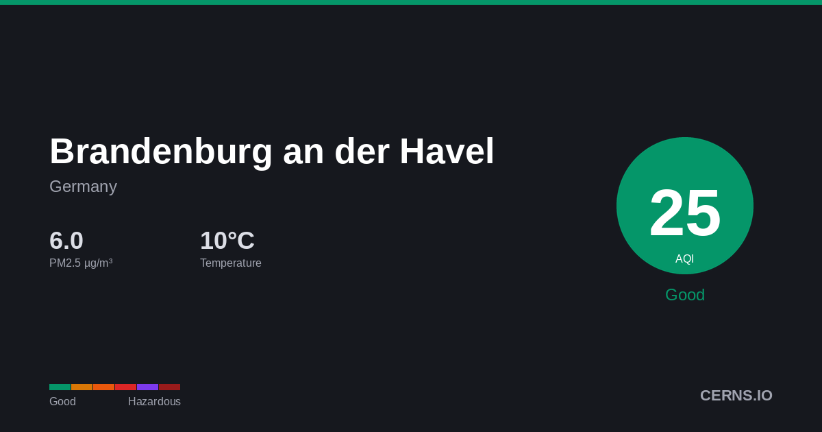Air quality card for Brandenburg an der Havel, Germany