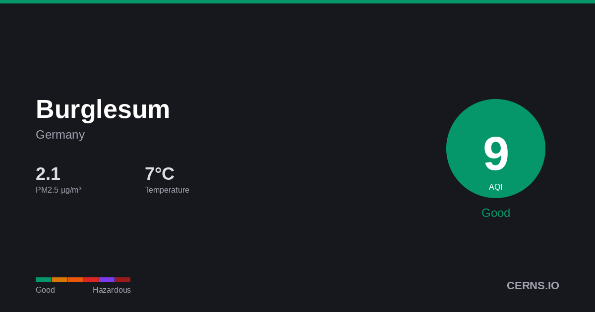 Air quality card for Burglesum, Germany