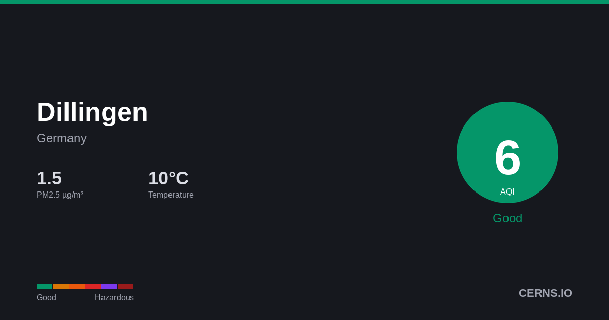 Air quality card for Dillingen, Germany