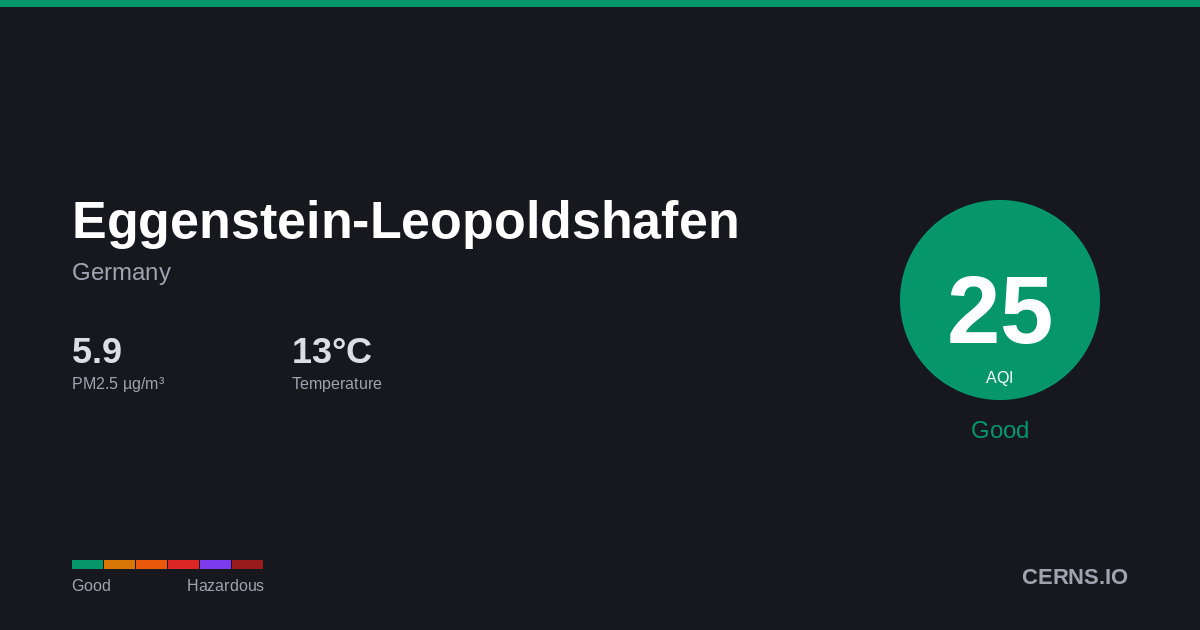 Air quality card for Eggenstein-Leopoldshafen, Germany