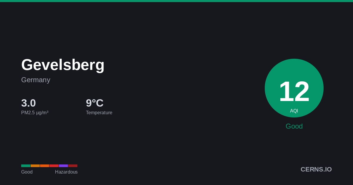 Air quality card for Gevelsberg, Germany