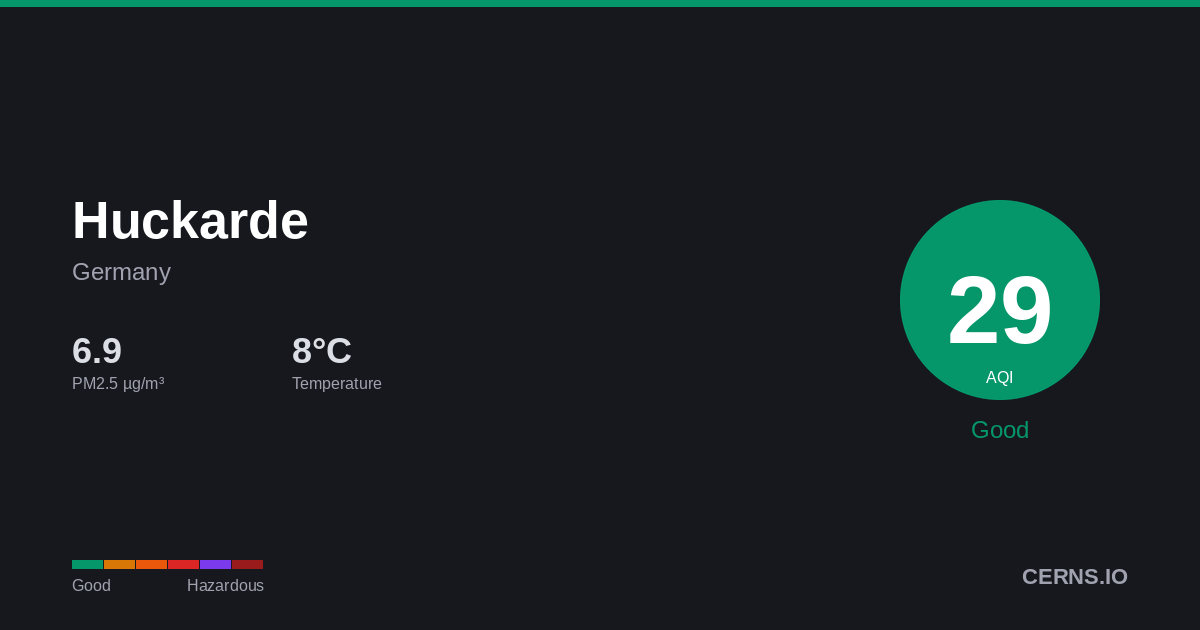 Air quality card for Huckarde, Germany