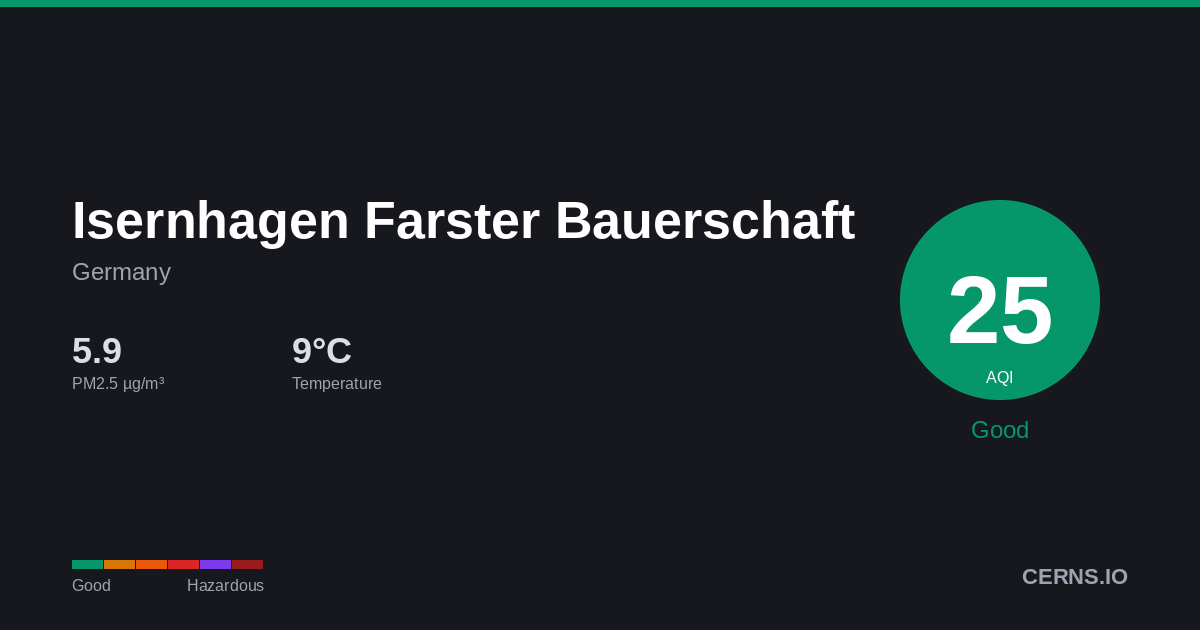 Air quality card for Isernhagen Farster Bauerschaft, Germany