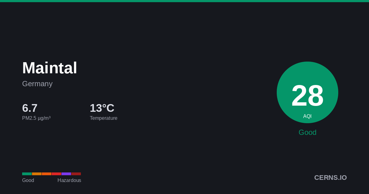 Air quality card for Maintal, Germany