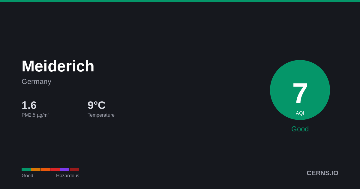 Air quality card for Meiderich, Germany