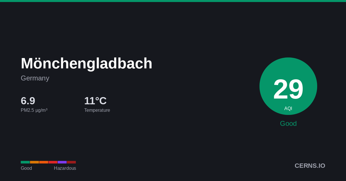 Air quality card for Mönchengladbach, Germany