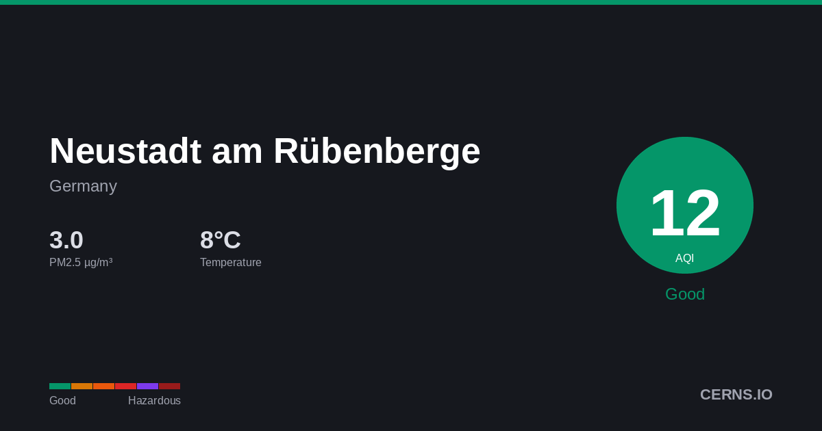 Air quality card for Neustadt am Rübenberge, Germany