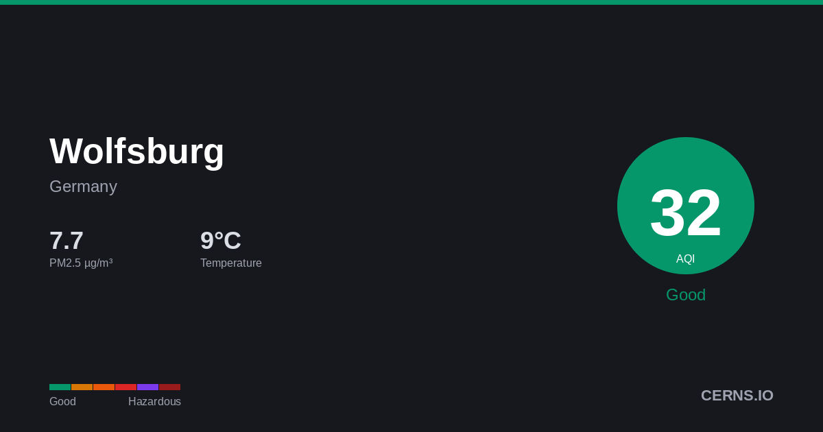 Air quality card for Wolfsburg, Germany