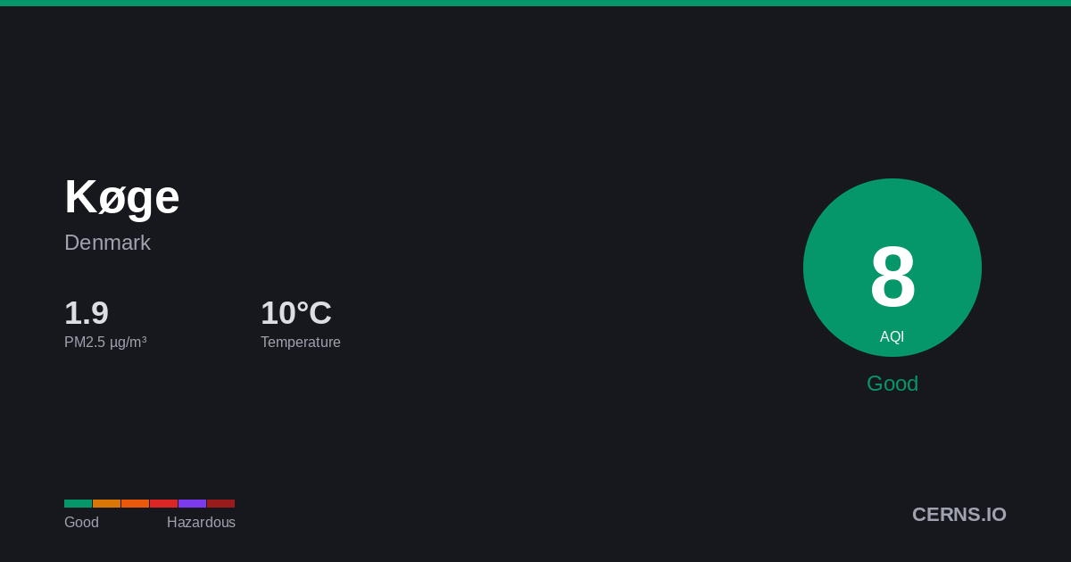 Air quality card for Køge, Denmark