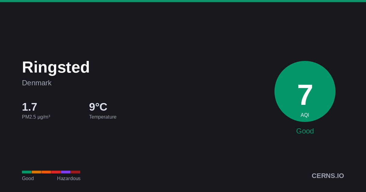 Air quality card for Ringsted, Denmark