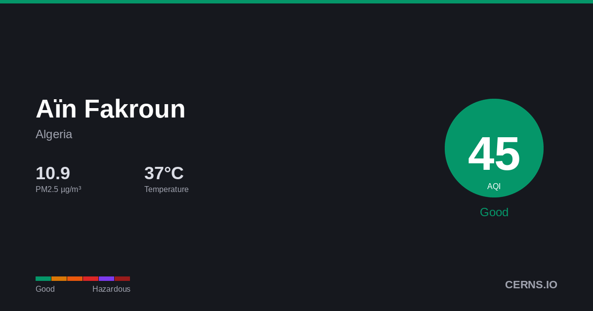 Air quality card for Aïn Fakroun, Algeria