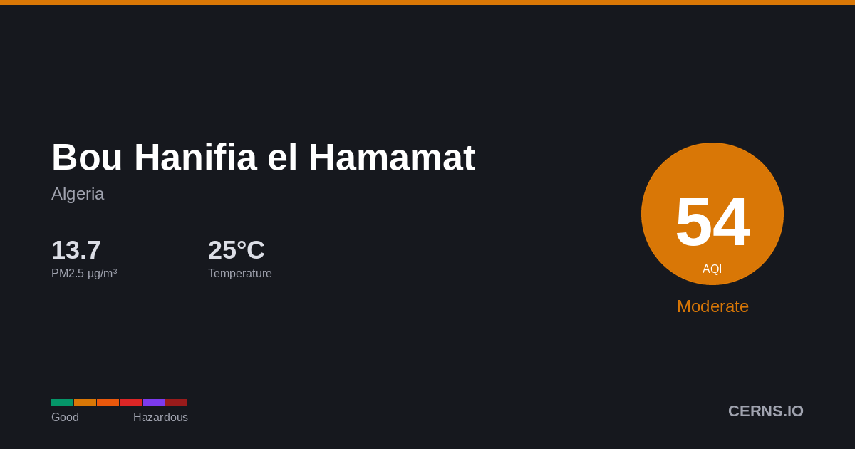 Air quality card for Bou Hanifia el Hamamat, Algeria
