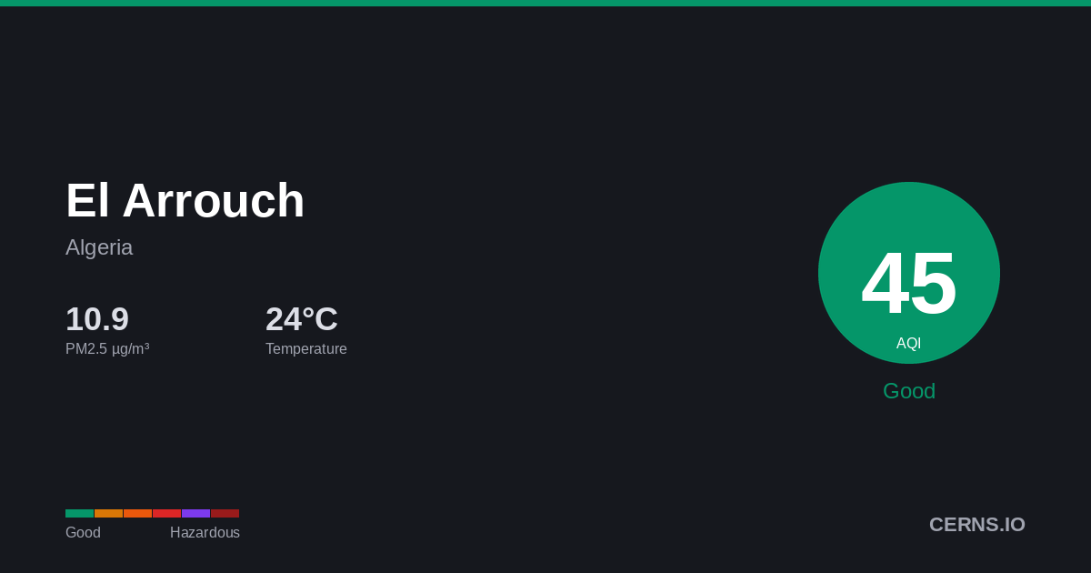 Air quality card for El Arrouch, Algeria