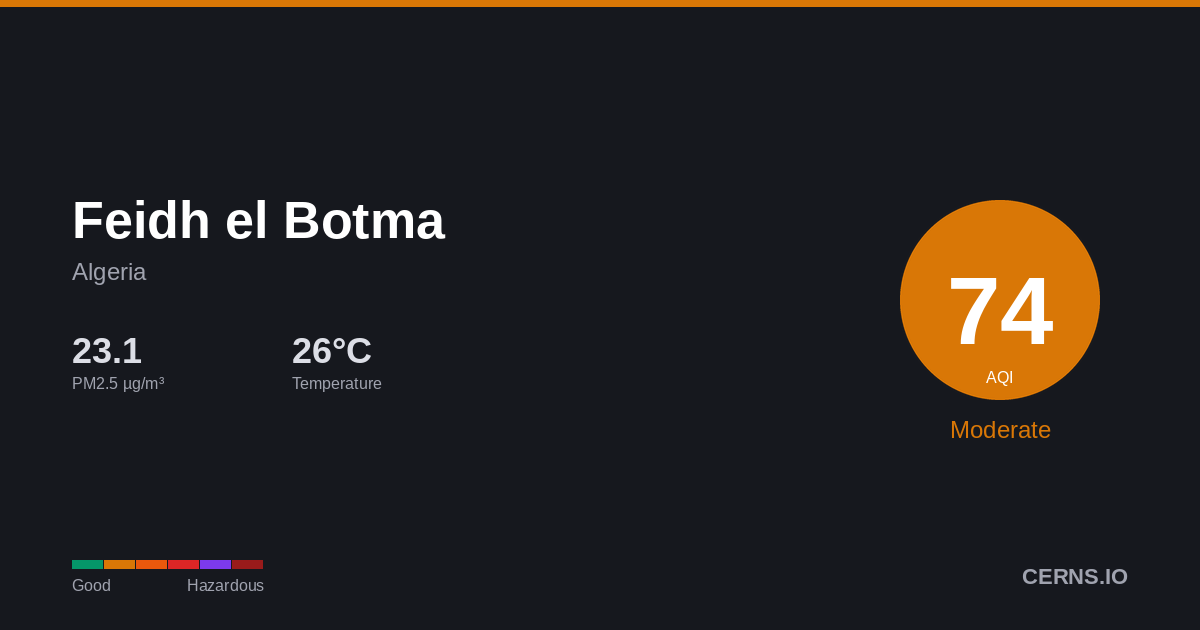 Air quality card for Feidh el Botma, Algeria
