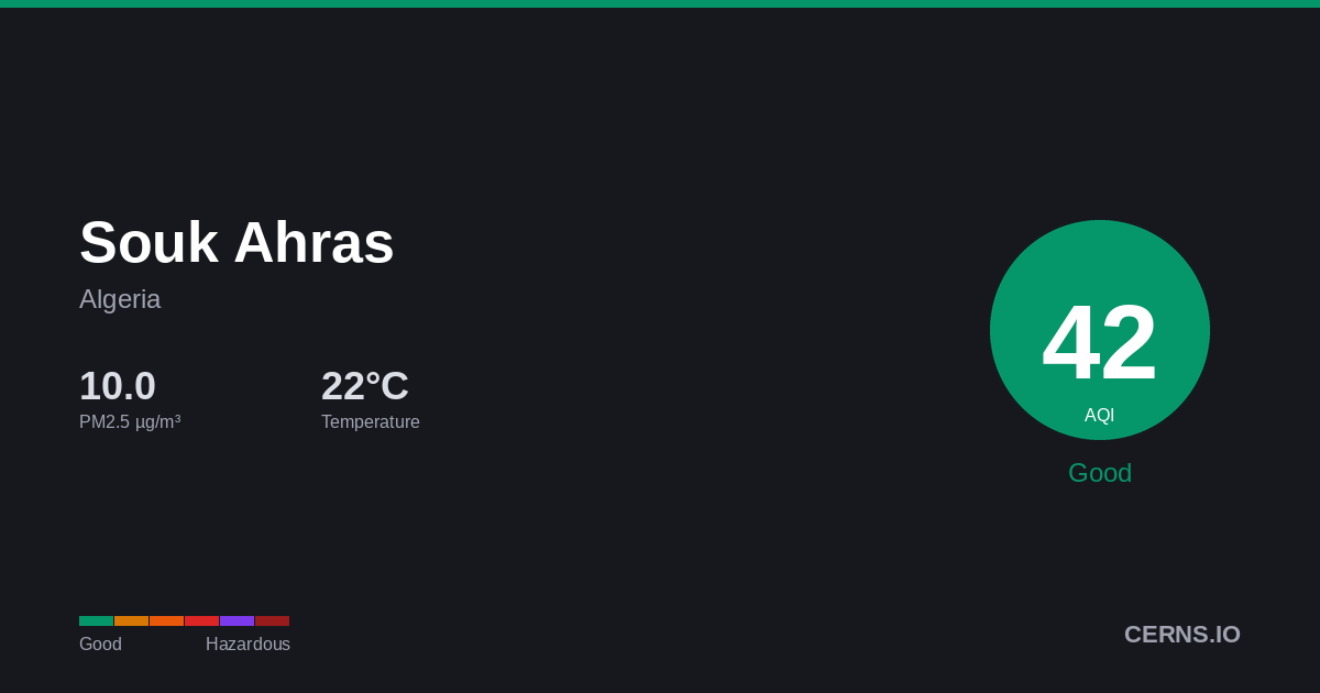 Air quality card for Souk Ahras, Algeria