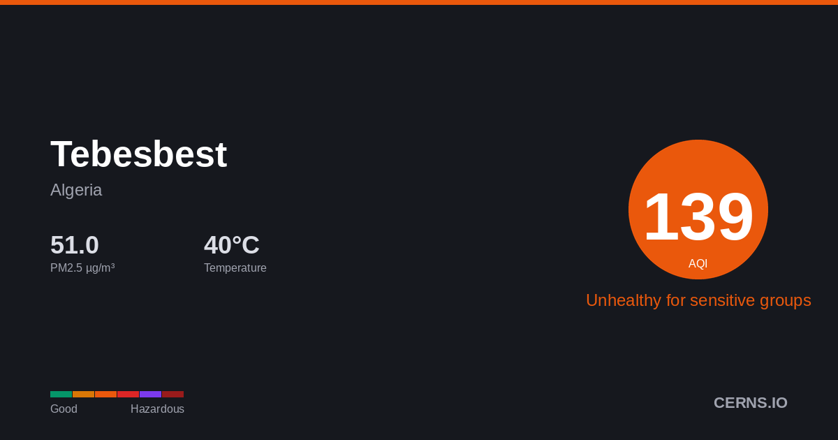 Air quality card for Tebesbest, Algeria