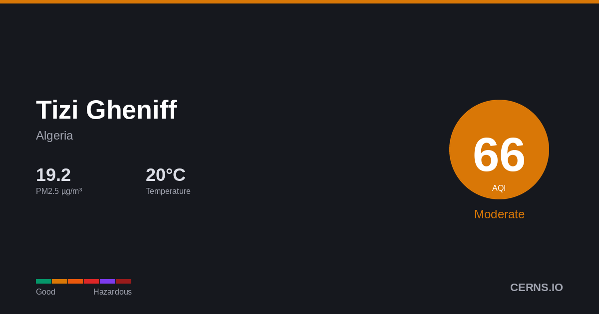 Air quality card for Tizi Gheniff, Algeria
