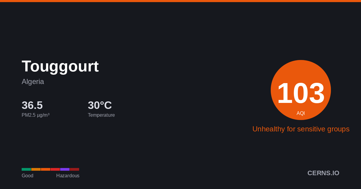 Air quality card for Touggourt, Algeria