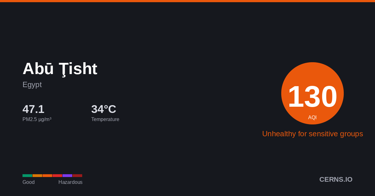Air quality card for Abū Ţisht, Egypt