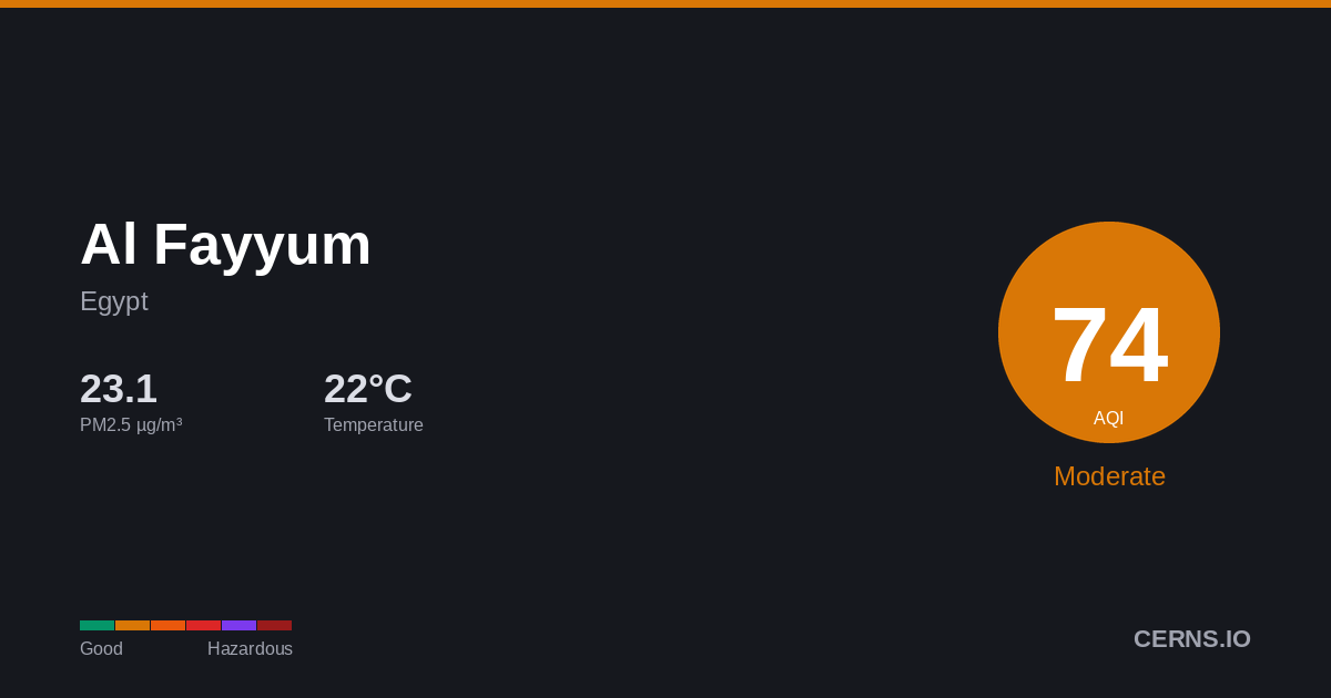 Air quality card for Al Fayyum, Egypt