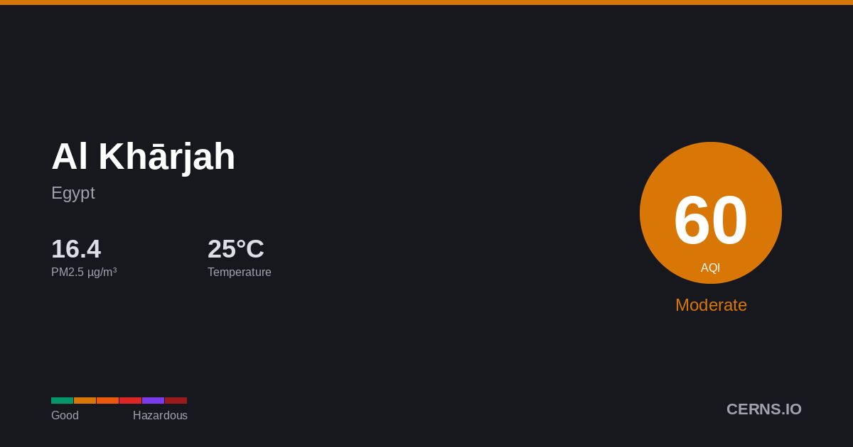 Air quality card for Al Khārjah, Egypt