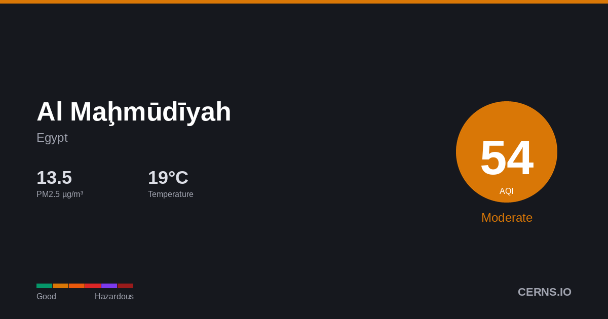 Air quality card for Al Maḩmūdīyah, Egypt