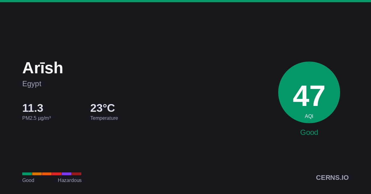 Air quality card for Arīsh, Egypt