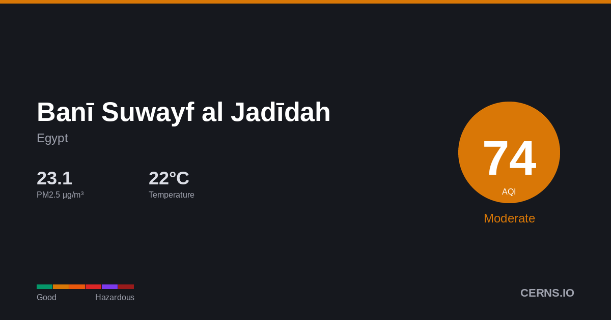 Air quality card for Banī Suwayf al Jadīdah, Egypt