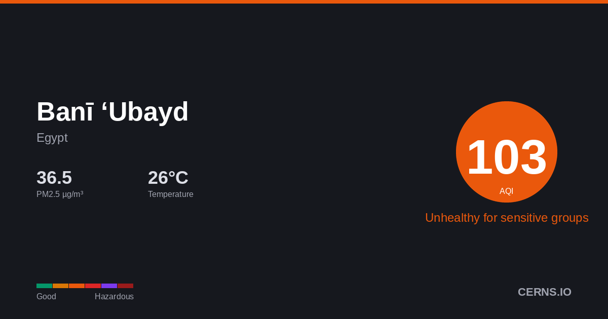 Air quality card for Banī ‘Ubayd, Egypt
