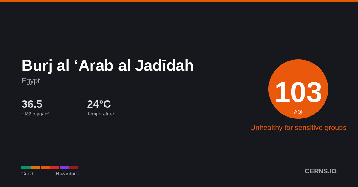 Air quality card for Burj al ‘Arab al Jadīdah, Egypt