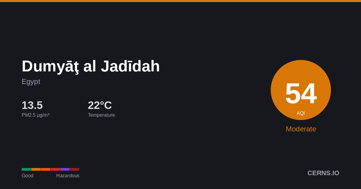 Air quality card for Dumyāţ al Jadīdah, Egypt