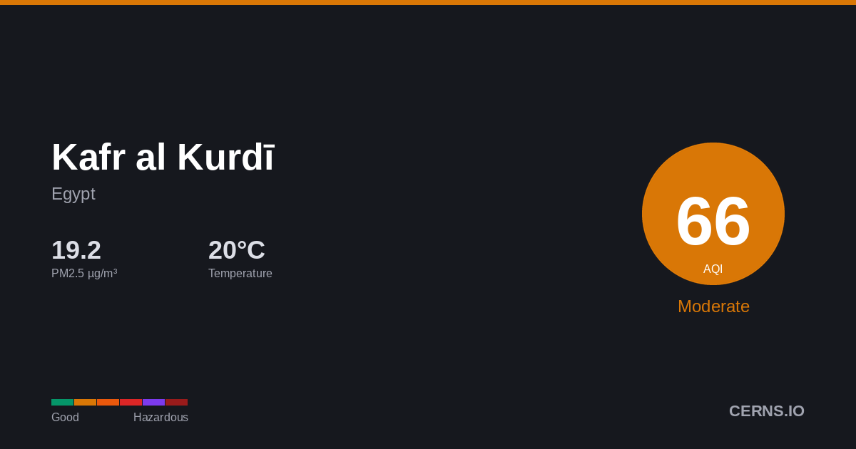 Air quality card for Kafr al Kurdī, Egypt
