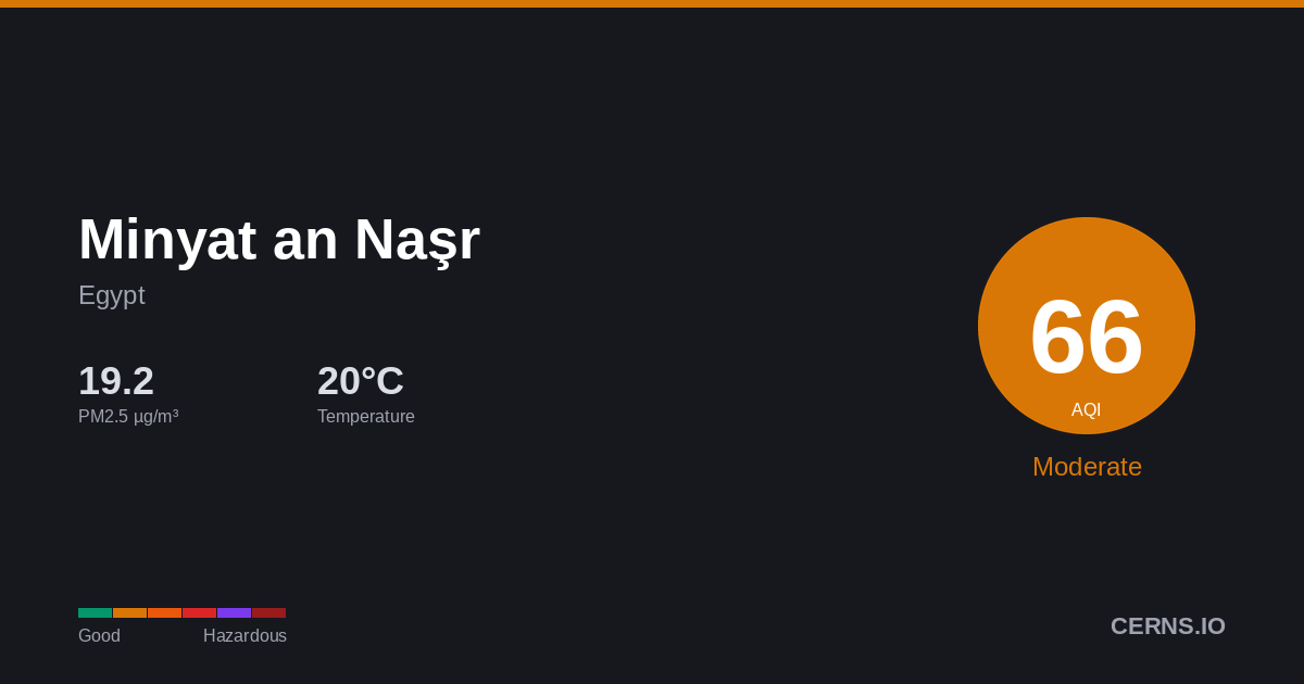 Air quality card for Minyat an Naşr, Egypt