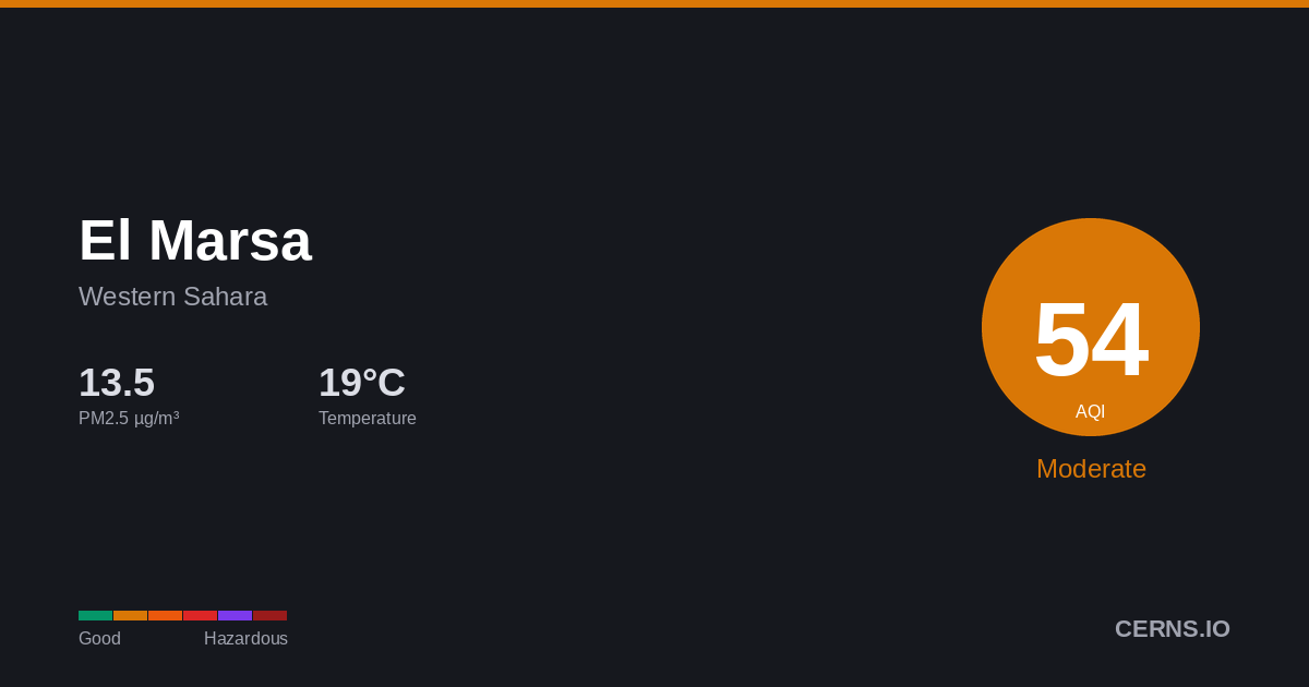 Air quality card for El Marsa, Western Sahara